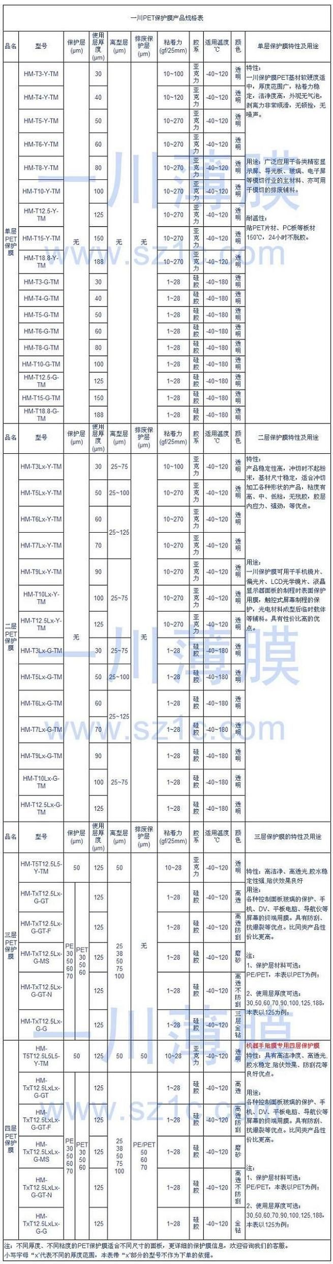 PET保護(hù)膜規(guī)格