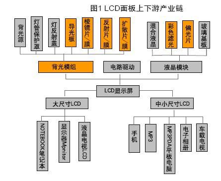 LCD光學膜行業(yè)現(xiàn)狀