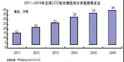 全球平板顯示產(chǎn)業(yè)對光學級聚酯基膜的年需求量